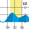 East Cove tide chart for Wednesday, November 12, 2025