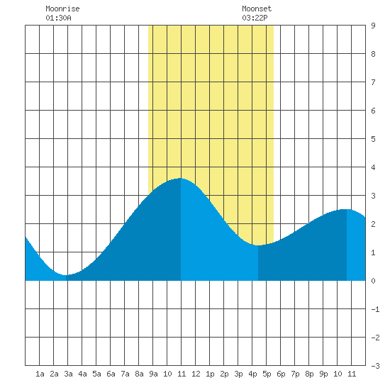 East Cove tide chart for Thursday, November 13, 2025