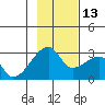 East Cove tide chart for Thursday, November 13, 2025