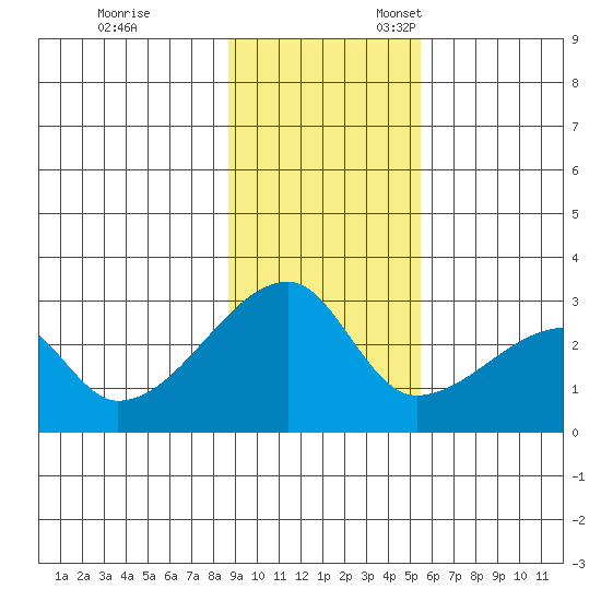 East Cove tide chart for Friday, November 14, 2025