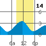 East Cove tide chart for Friday, November 14, 2025