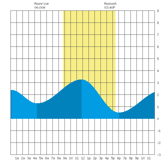 East Cove tide chart for Saturday, November 15, 2025