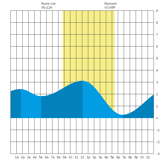 East Cove tide chart for Sunday, November 16, 2025