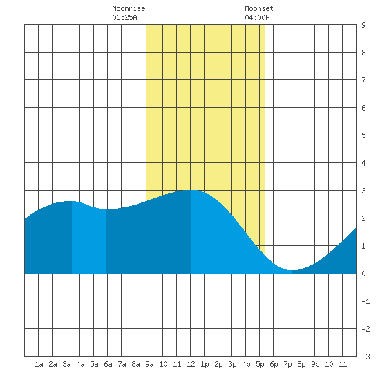 East Cove tide chart for Monday, November 17, 2025