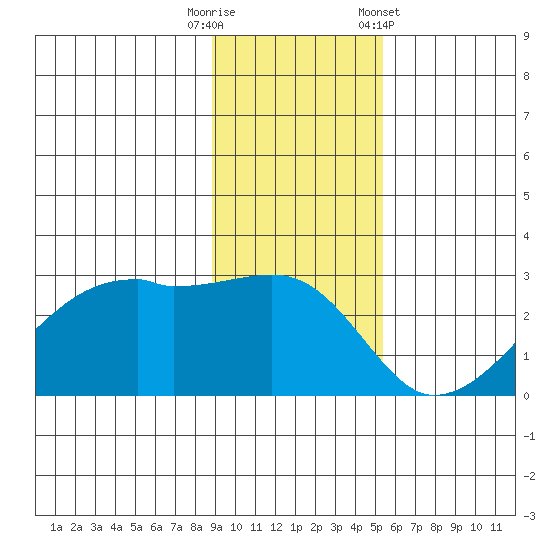 East Cove tide chart for Tuesday, November 18, 2025