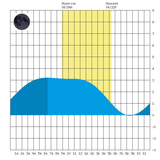 East Cove tide chart for Wednesday, November 19, 2025