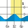 East Cove tide chart for Saturday, November 1, 2025