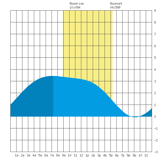 East Cove tide chart for Thursday, November 20, 2025