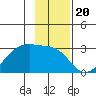 East Cove tide chart for Thursday, November 20, 2025