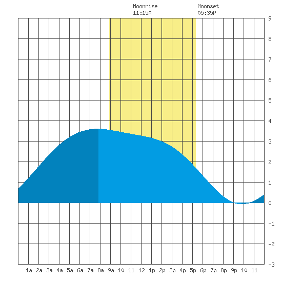 East Cove tide chart for Friday, November 21, 2025