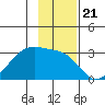 East Cove tide chart for Friday, November 21, 2025