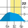 East Cove tide chart for Saturday, November 22, 2025