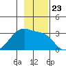 East Cove tide chart for Sunday, November 23, 2025