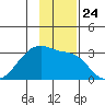 East Cove tide chart for Monday, November 24, 2025