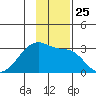 East Cove tide chart for Tuesday, November 25, 2025