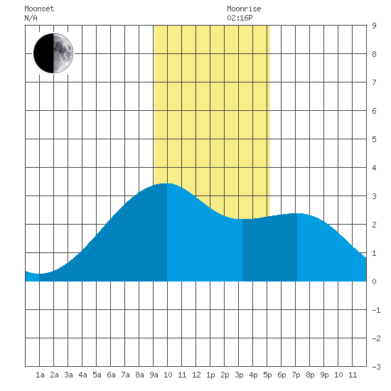 East Cove tide chart for Thursday, November 27, 2025
