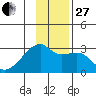 East Cove tide chart for Thursday, November 27, 2025