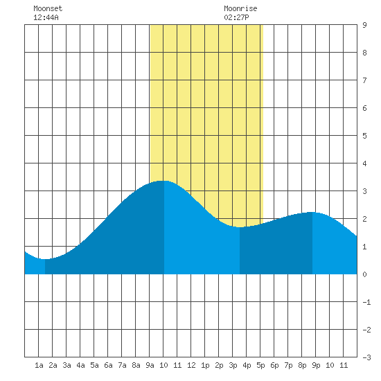 East Cove tide chart for Friday, November 28, 2025