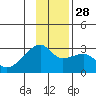 East Cove tide chart for Friday, November 28, 2025