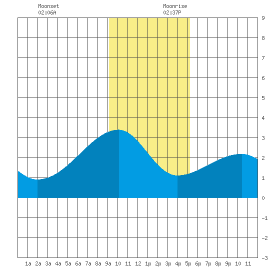 East Cove tide chart for Saturday, November 29, 2025