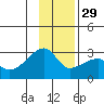 East Cove tide chart for Saturday, November 29, 2025
