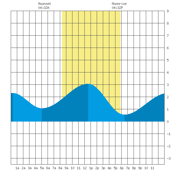 East Cove tide chart for Sunday, November 2, 2025
