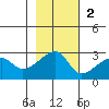 East Cove tide chart for Sunday, November 2, 2025