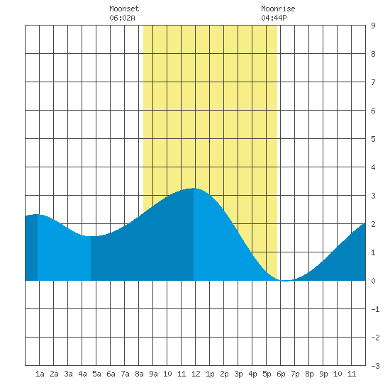 East Cove tide chart for Monday, November 3, 2025