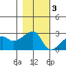 East Cove tide chart for Monday, November 3, 2025