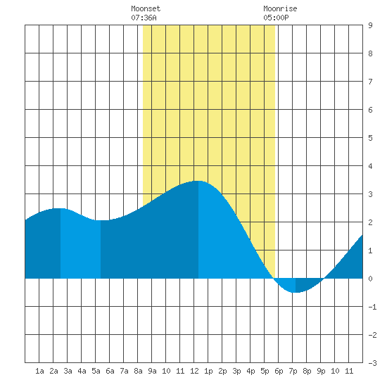 East Cove tide chart for Tuesday, November 4, 2025