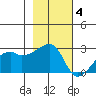 East Cove tide chart for Tuesday, November 4, 2025