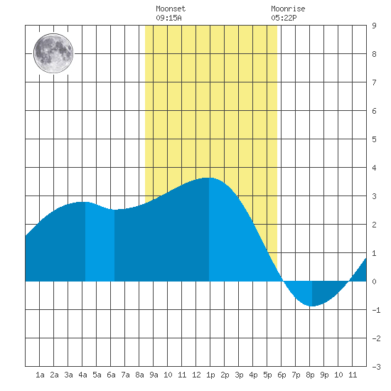 East Cove tide chart for Wednesday, November 5, 2025