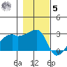 East Cove tide chart for Wednesday, November 5, 2025