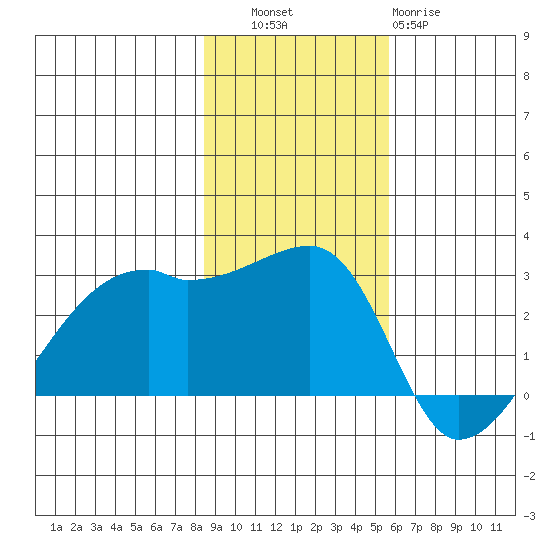 East Cove tide chart for Thursday, November 6, 2025