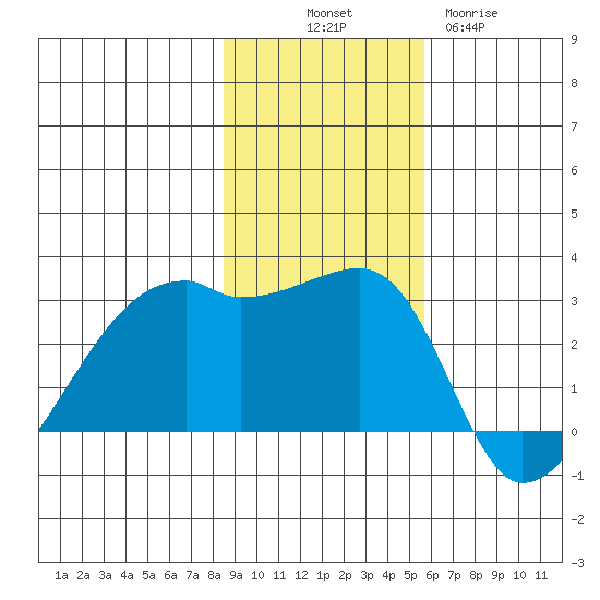 East Cove tide chart for Friday, November 7, 2025