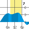 East Cove tide chart for Friday, November 7, 2025