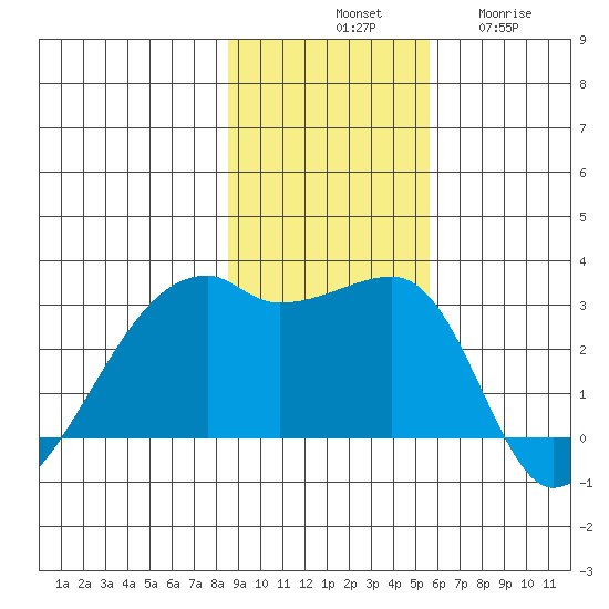 East Cove tide chart for Saturday, November 8, 2025