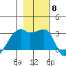 East Cove tide chart for Saturday, November 8, 2025