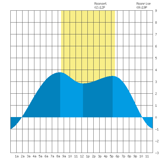 East Cove tide chart for Sunday, November 9, 2025