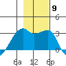 East Cove tide chart for Sunday, November 9, 2025