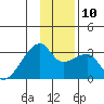 East Cove tide chart for Wednesday, December 10, 2025