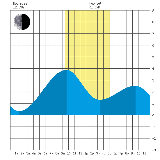 East Cove tide chart for Thursday, December 11, 2025