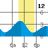 East Cove tide chart for Friday, December 12, 2025