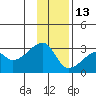 East Cove tide chart for Saturday, December 13, 2025