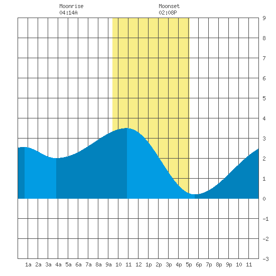 East Cove tide chart for Sunday, December 14, 2025