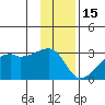 East Cove tide chart for Monday, December 15, 2025