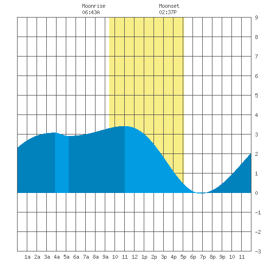 East Cove tide chart for Tuesday, December 16, 2025
