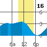 East Cove tide chart for Tuesday, December 16, 2025