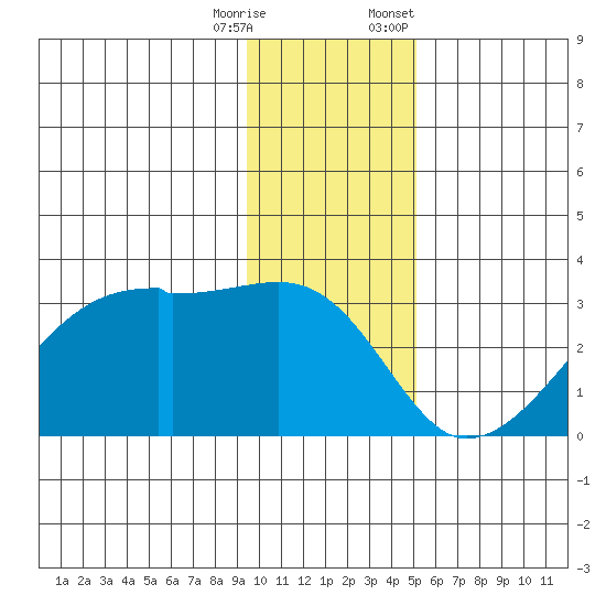 East Cove tide chart for Wednesday, December 17, 2025