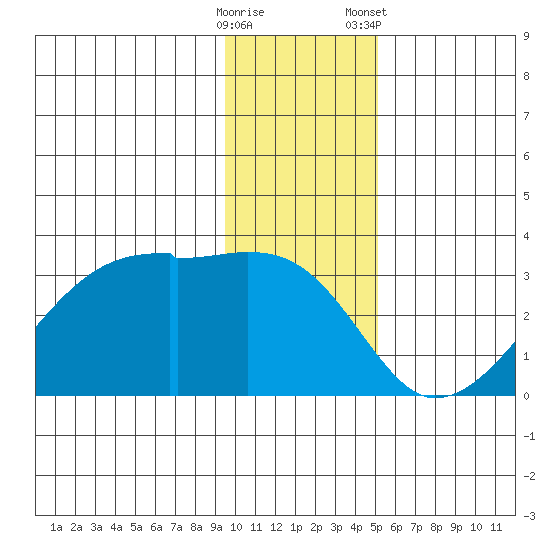 East Cove tide chart for Thursday, December 18, 2025